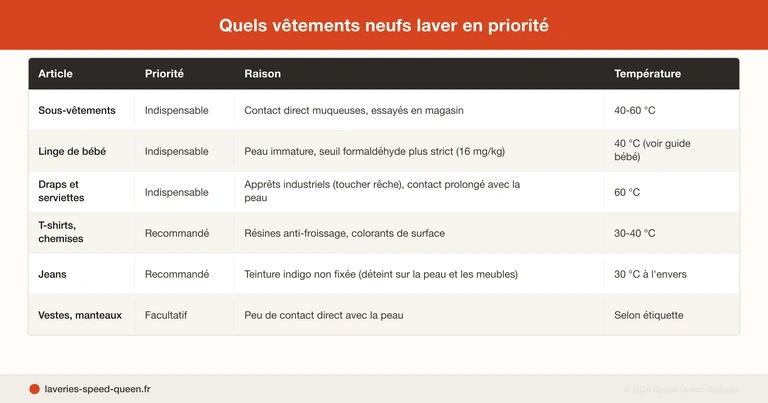 Faut-il laver vêtements neufs et seconde main Vinted friperie avant de les porter
