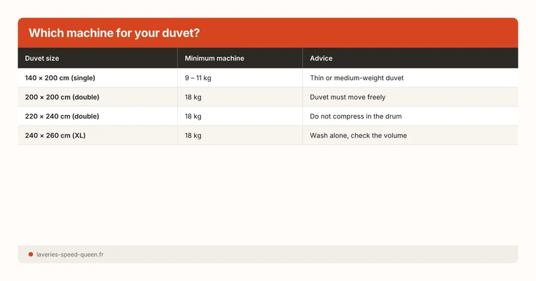 Washing a double duvet in an 18 kg laundromat machine — professional drying
